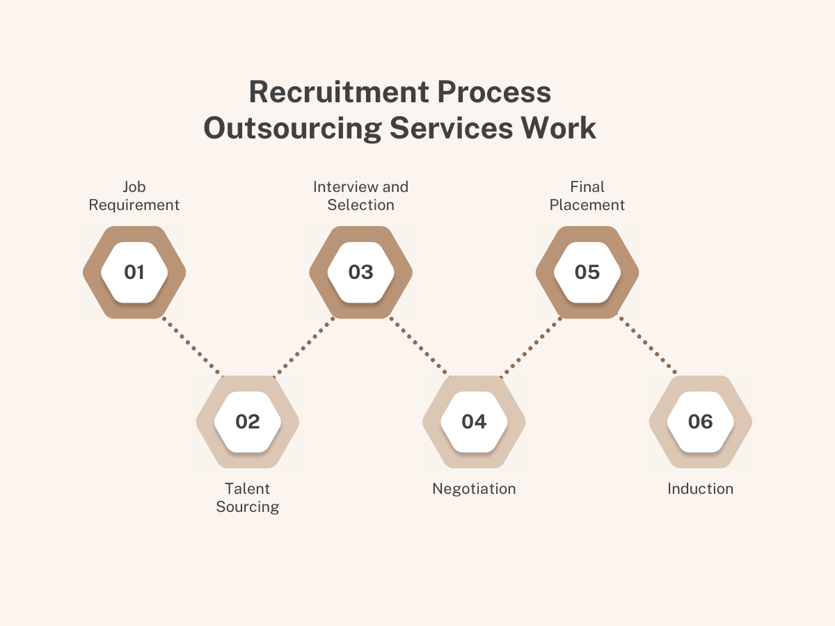 Recruitment Process Outsourcing Services Work